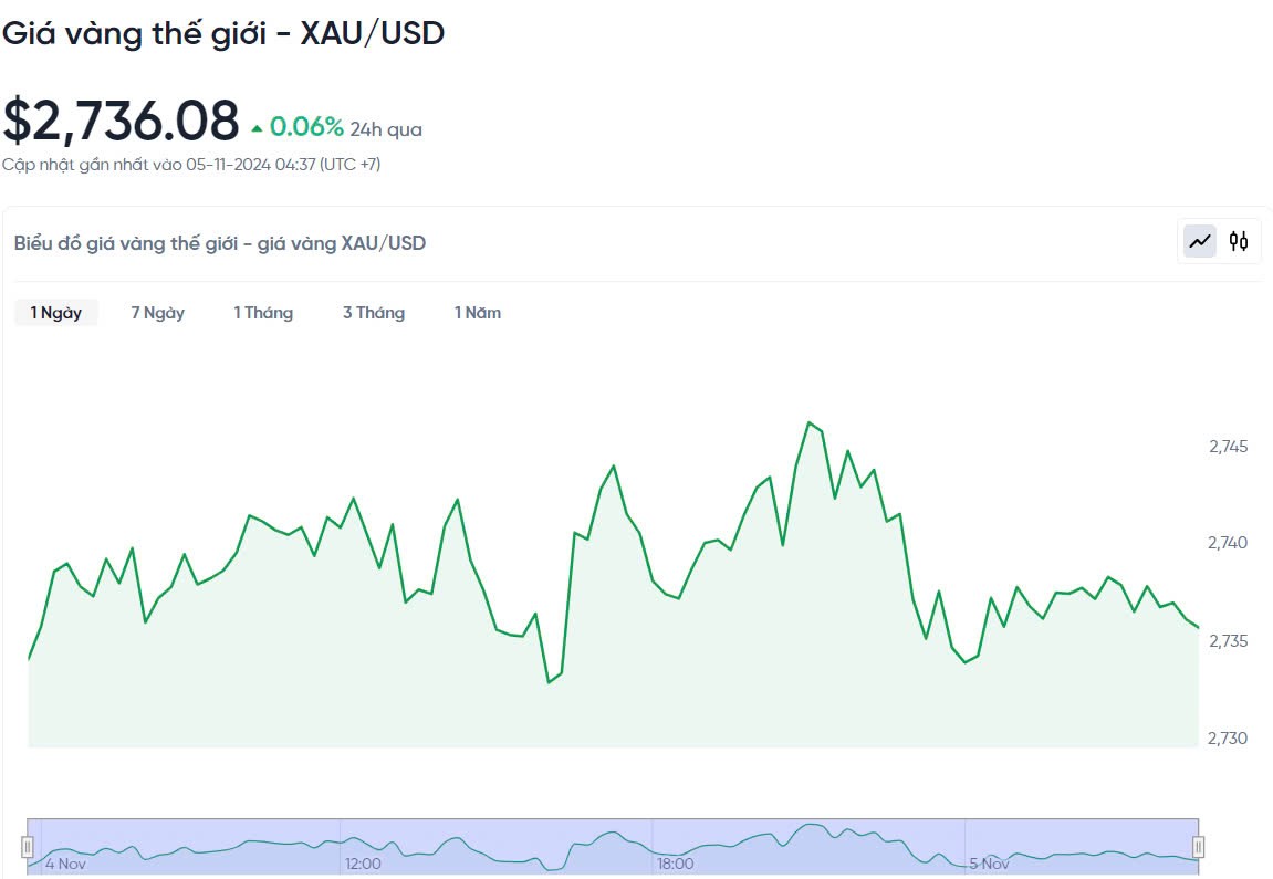 Giá vàng hôm nay 5/11/2024: