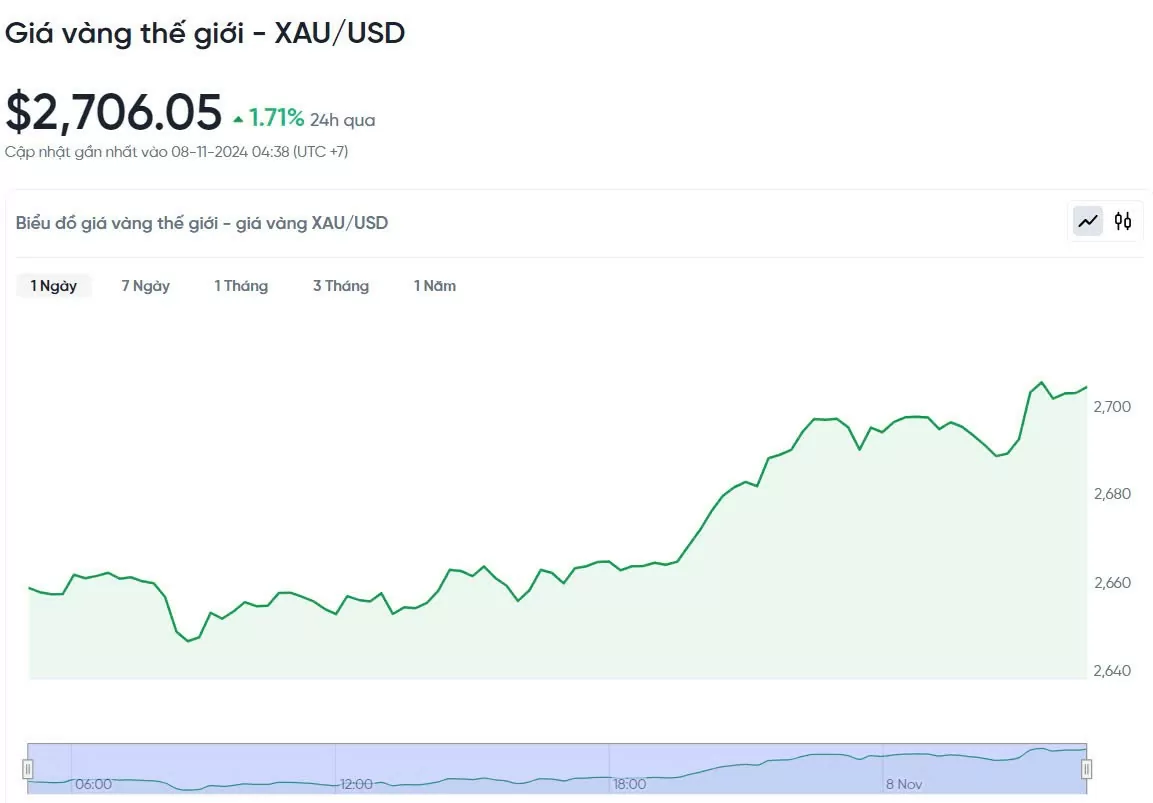 Giá vàng hôm nay 8/11/2024: