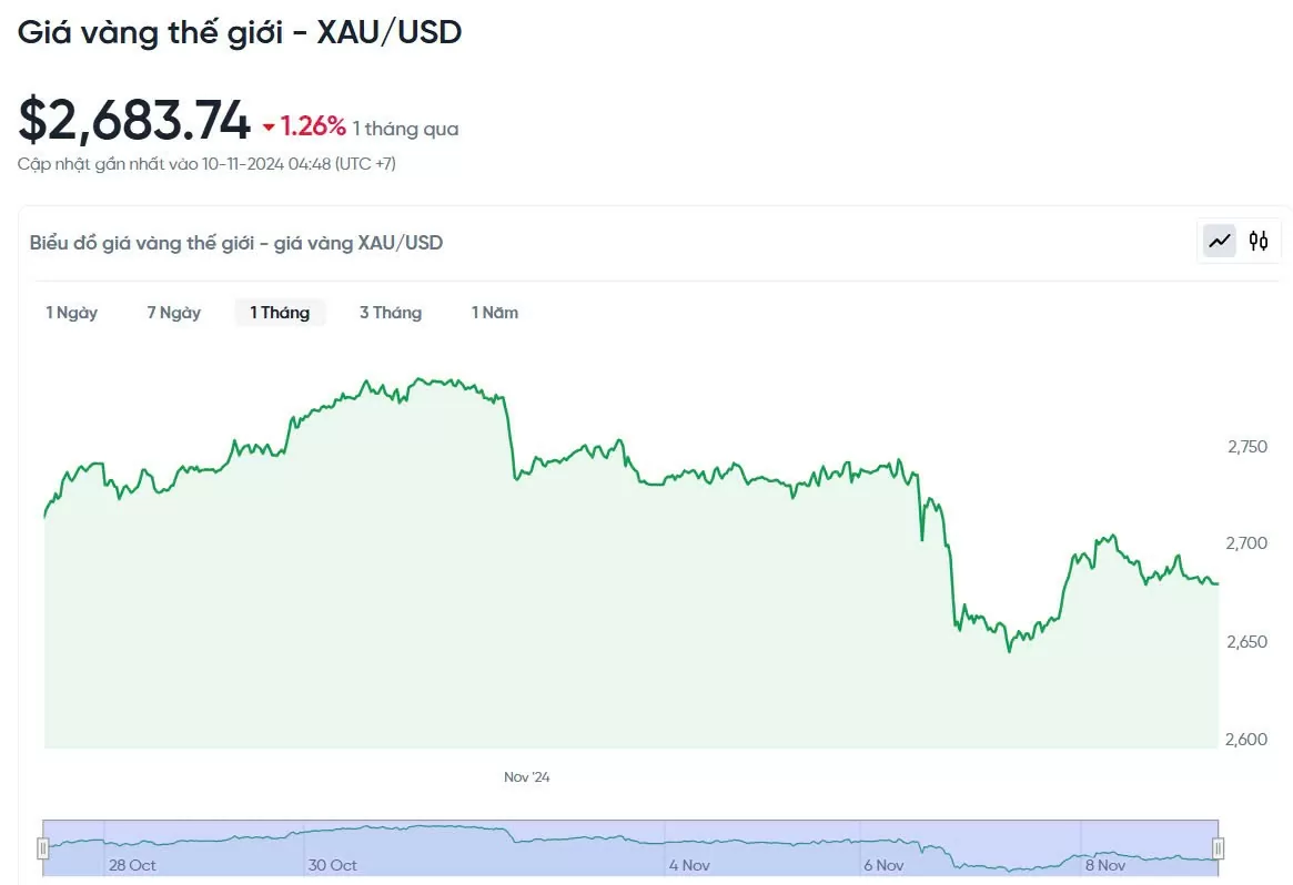Giá vàng hôm nay 10/11/2024: