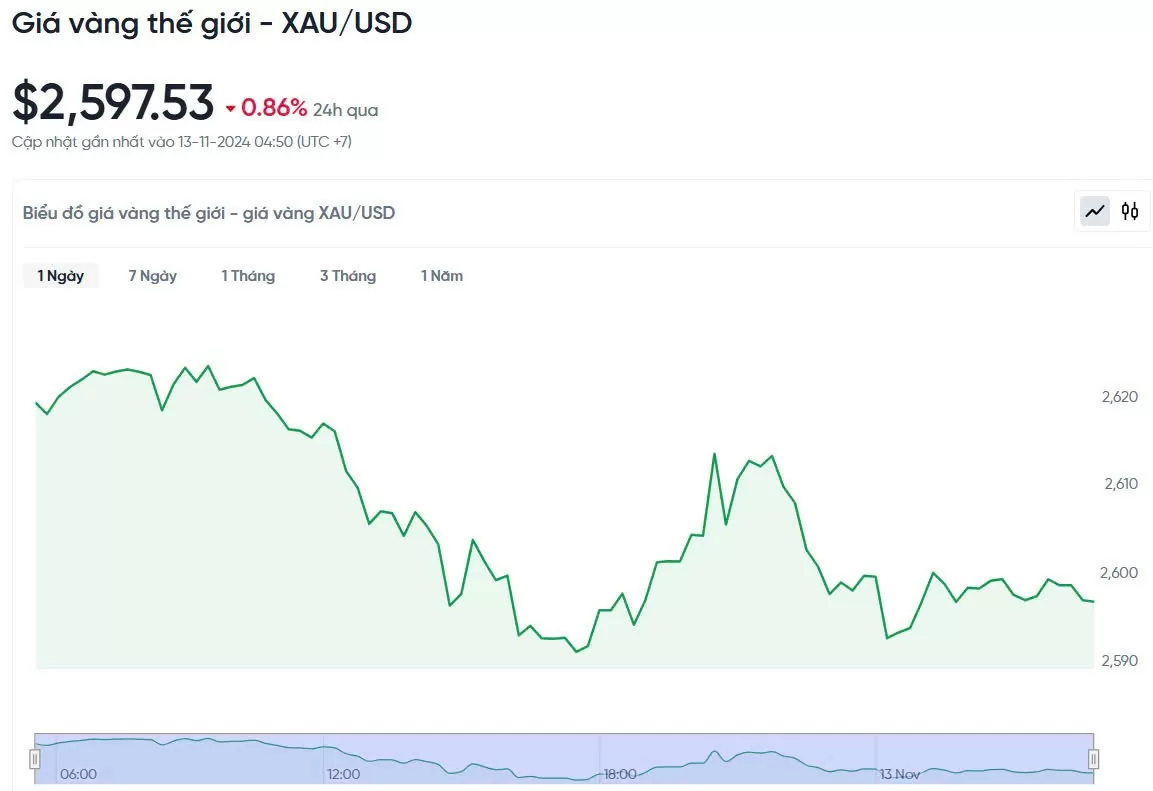 Giá vàng hôm nay 13/11/2024:
