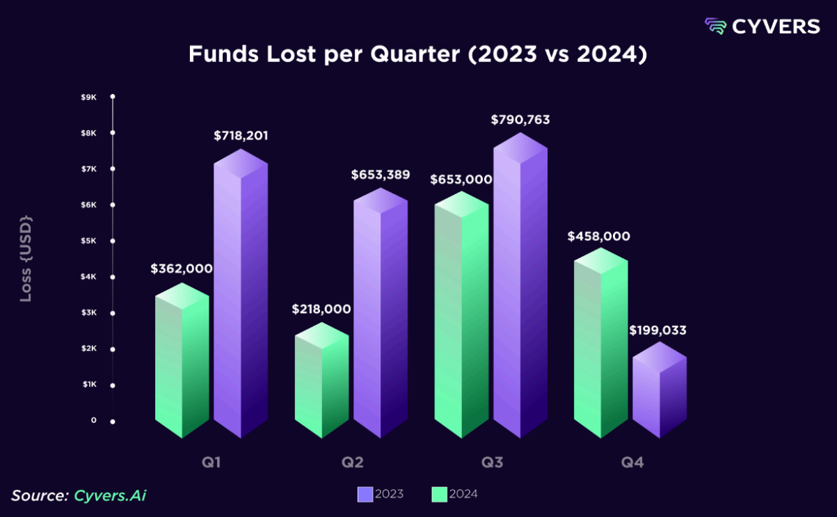 Số tiền bị mất do các vụ hack tiền điện tử theo quý. Nguồn: Cyvers
