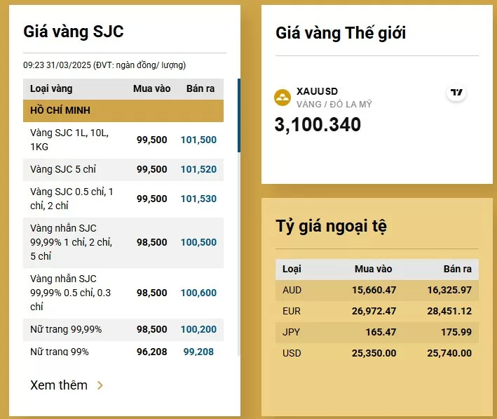 Giá vàng hôm nay tăng vùn vụt, khoảng cách mua bán lớn